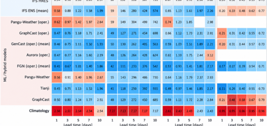 Envision outperforms Google and Microsoft in weather AI, advancing renewable energy economics